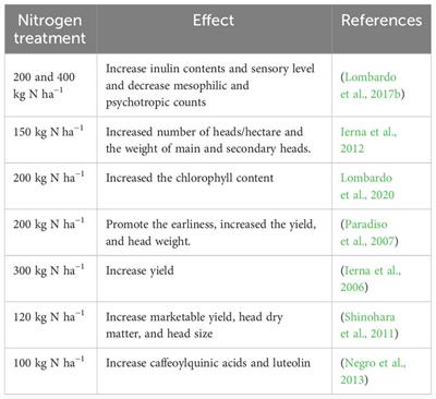 Effect of pre- and postharvest treatments on the quality and storage ability of fresh artichoke heads: opinion article